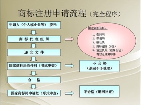 2017成都最新商標(biāo)注冊流程及費用