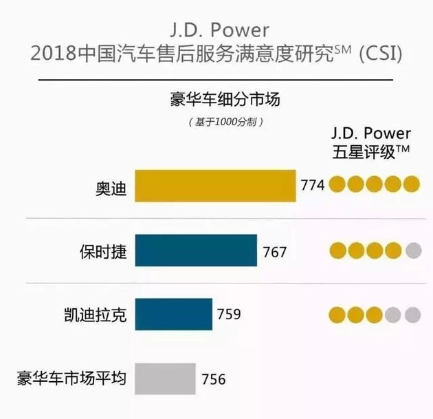 奧迪和福特分獲頭名，2018JD.Power售后滿意度出爐